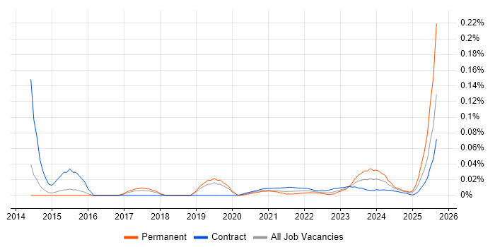 Organisational Learning trend for jobs with Hybrid/Remote/WFH options