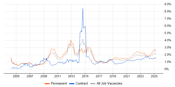 Organisational Skills trend for jobs with Hybrid/Remote/WFH options Organisational Skills trend for jobs with Hybrid/Remote/WFH options