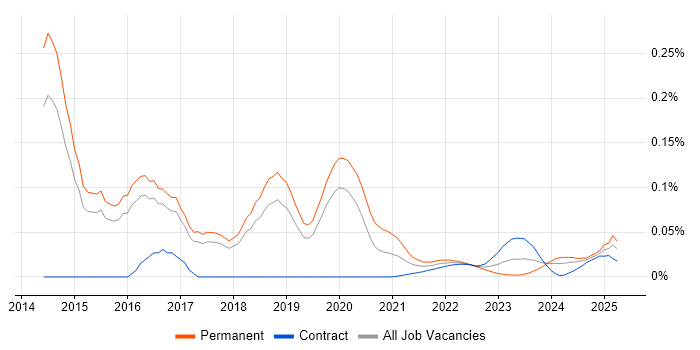 OSCE trend for jobs with Hybrid/Remote/WFH options OSCE trend for jobs with Hybrid/Remote/WFH options