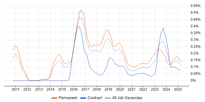 OSCP trend for jobs with Hybrid/Remote/WFH options OSCP trend for jobs with Hybrid/Remote/WFH options