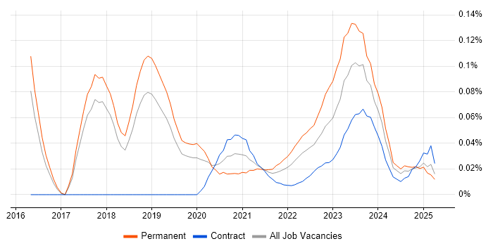 OSINT trend for jobs with Hybrid/Remote/WFH options