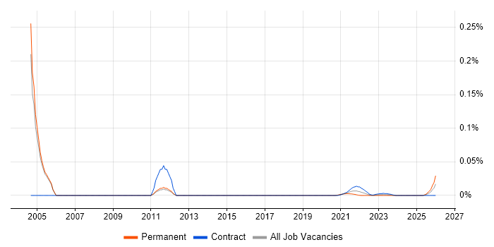 OSS Business Analyst job vacancy trend for remote/hybrid roles