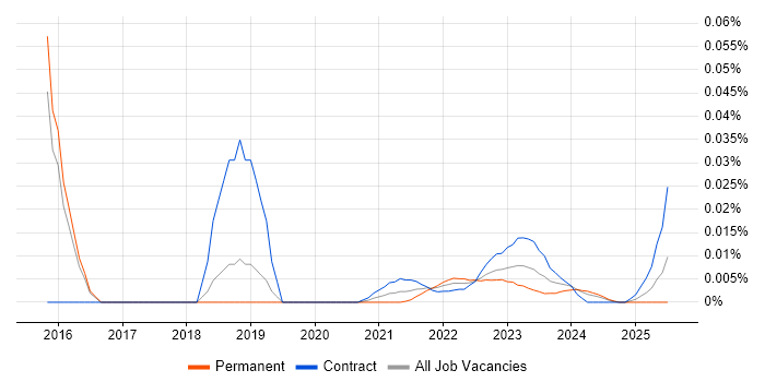 Outbound Marketing trend for jobs with Hybrid/Remote/WFH options