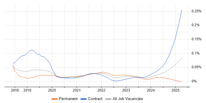 OutSystems trend for jobs with Hybrid/Remote/WFH options OutSystems trend for jobs with Hybrid/Remote/WFH options