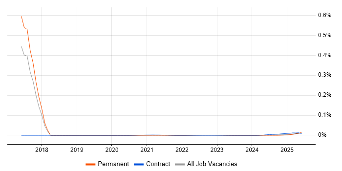 OVHcloud trend for jobs with Hybrid/Remote/WFH options