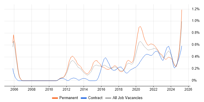 OWASP trend for jobs with Hybrid/Remote/WFH options OWASP trend for jobs with Hybrid/Remote/WFH options