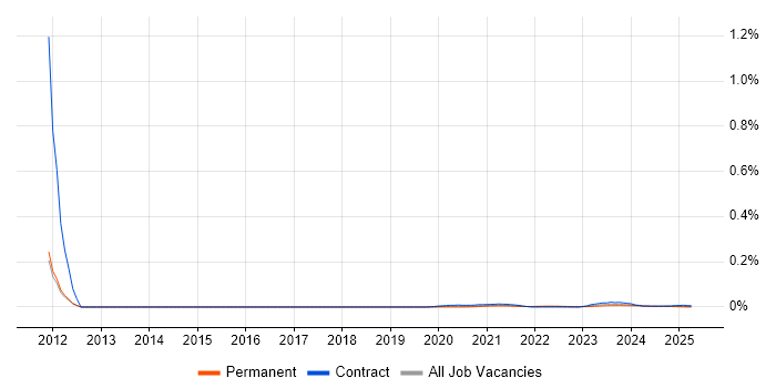 P3M3 trend for jobs with Hybrid/Remote/WFH options P3M3 trend for jobs with Hybrid/Remote/WFH options