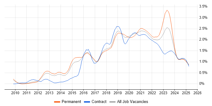 PaaS trend for jobs with Hybrid/Remote/WFH options