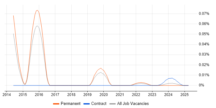 Pacemaker trend for jobs with Hybrid/Remote/WFH options
