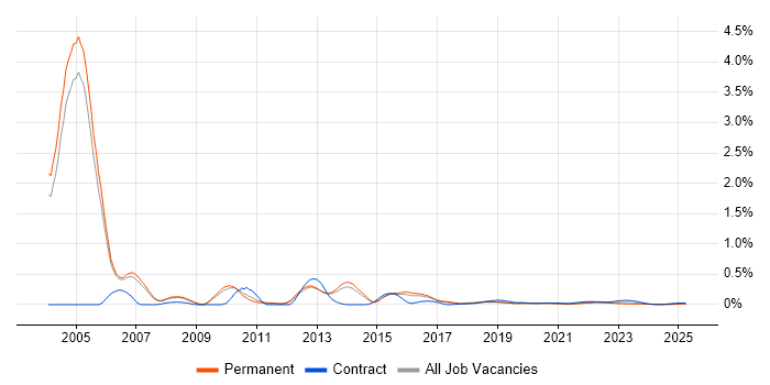 PACS trend for jobs with Hybrid/Remote/WFH options