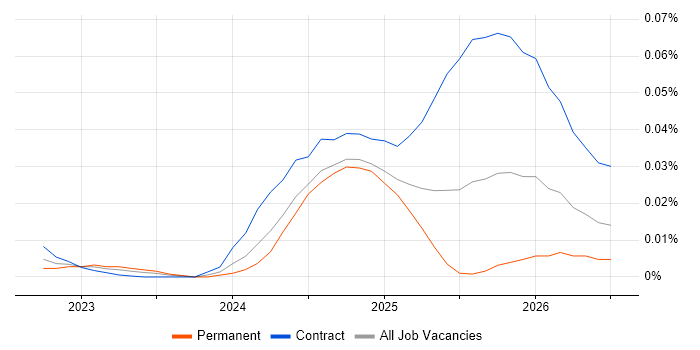 Palantir Engineer job vacancy trend for remote/hybrid roles