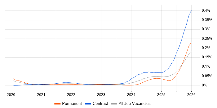 Palantir Foundry job vacancy trend for remote/hybrid jobs