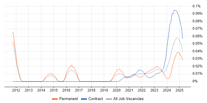 Palantir trend for jobs with Hybrid/Remote/WFH options Palantir trend for jobs with Hybrid/Remote/WFH options