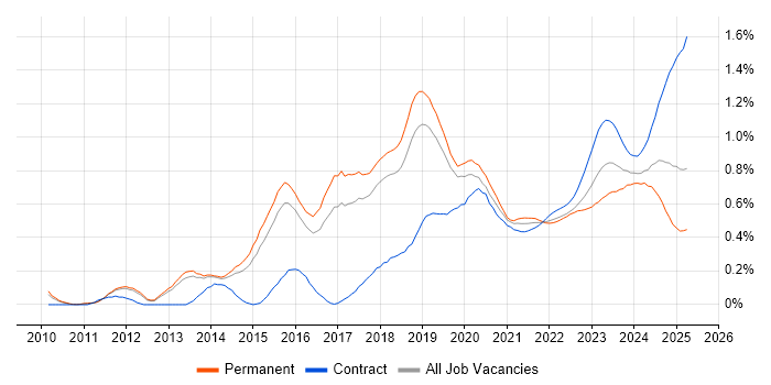 Palo Alto trend for jobs with Hybrid/Remote/WFH options Palo Alto trend for jobs with Hybrid/Remote/WFH options