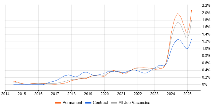 Pandas trend for jobs with Hybrid/Remote/WFH options Pandas trend for jobs with Hybrid/Remote/WFH options