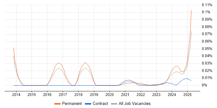 PaperCut trend for jobs with Hybrid/Remote/WFH options