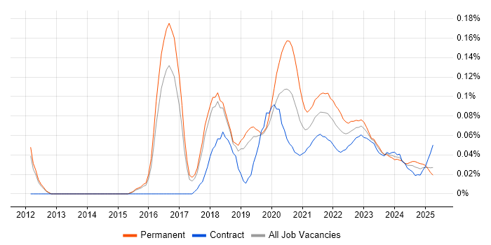 Pardot trend for jobs with Hybrid/Remote/WFH options