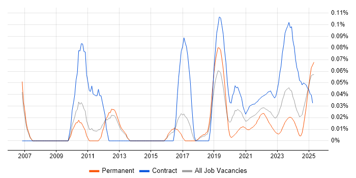 Password Management trend for jobs with Hybrid/Remote/WFH options
