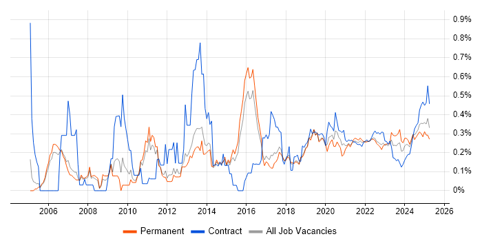 Patch Management trend for jobs with Hybrid/Remote/WFH options Patch Management trend for jobs with Hybrid/Remote/WFH options