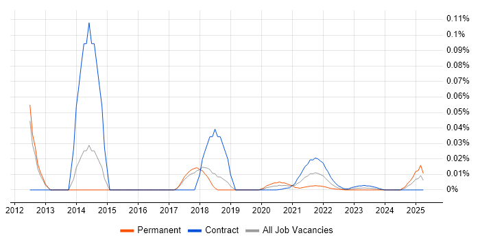 Pattern Matching trend for jobs with Hybrid/Remote/WFH options