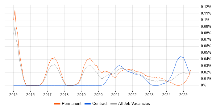 Pattern Recognition trend for jobs with Hybrid/Remote/WFH options