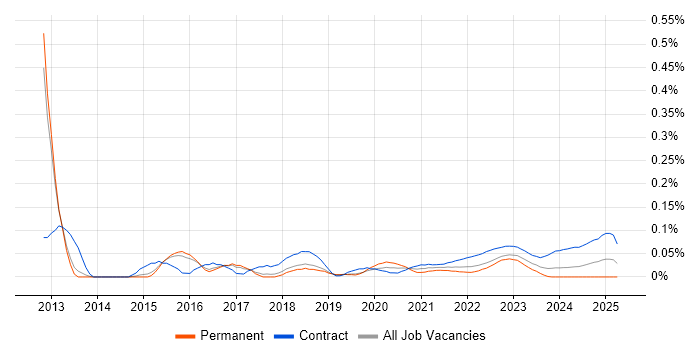 Payments Architect trend for jobs with Hybrid/Remote/WFH options Payments Architect trend for jobs with Hybrid/Remote/WFH options