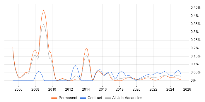 Payroll Manager trend for jobs with Hybrid/Remote/WFH options Payroll Manager trend for jobs with Hybrid/Remote/WFH options