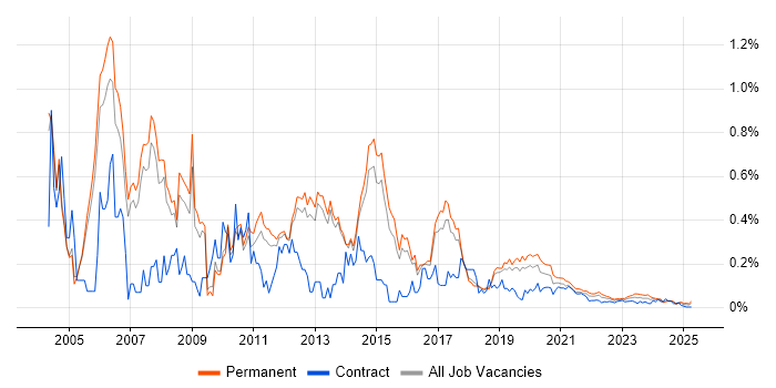 PBX trend for jobs with Hybrid/Remote/WFH options