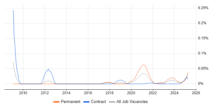 PCB Engineer trend for jobs with Hybrid/Remote/WFH options PCB Engineer trend for jobs with Hybrid/Remote/WFH options