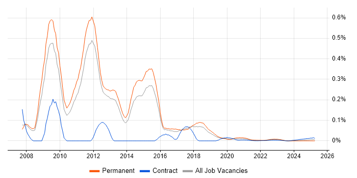 PCI DSS Consultant trend for jobs with Hybrid/Remote/WFH options PCI DSS Consultant trend for jobs with Hybrid/Remote/WFH options