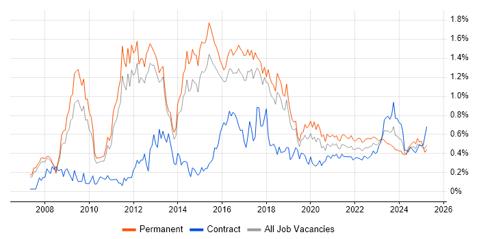 PCI DSS trend for jobs with Hybrid/Remote/WFH options