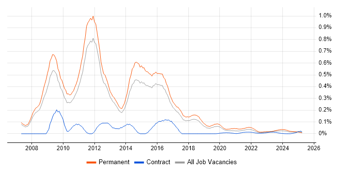PCI QSA trend for jobs with Hybrid/Remote/WFH options