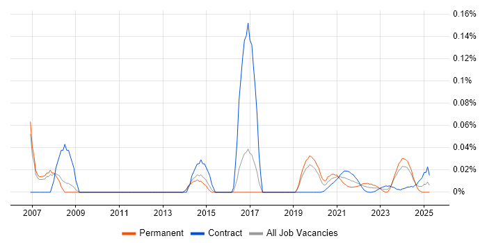 PCIe trend for jobs with Hybrid/Remote/WFH options PCIe trend for jobs with Hybrid/Remote/WFH options
