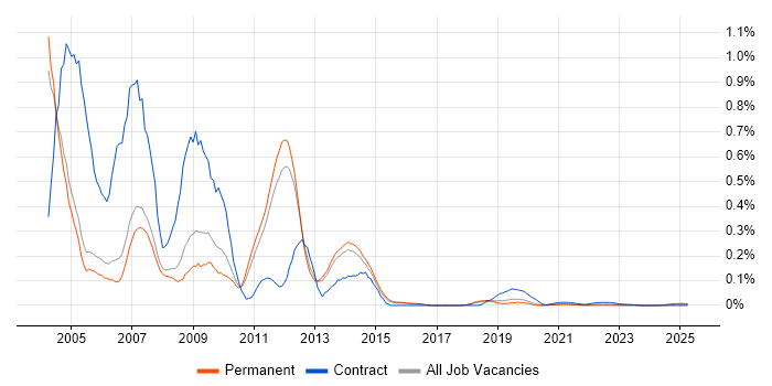 PDA trend for jobs with Hybrid/Remote/WFH options