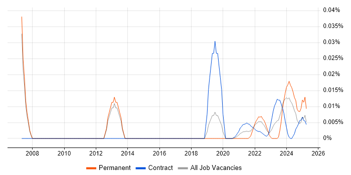 PDCA trend for jobs with Hybrid/Remote/WFH options