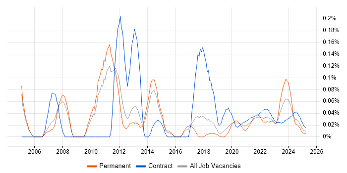 PDM trend for jobs with Hybrid/Remote/WFH options PDM trend for jobs with Hybrid/Remote/WFH options