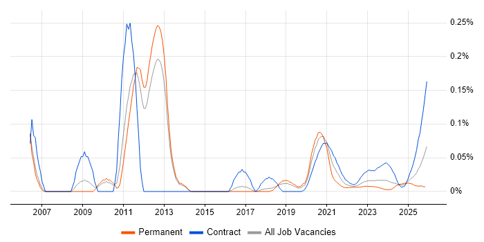 Pega Architect job vacancy trend for remote/hybrid roles