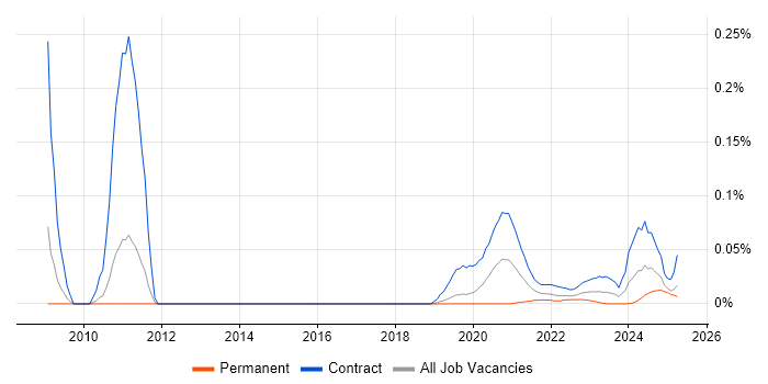 Pega Developer trend for jobs with Hybrid/Remote/WFH options Pega Developer trend for jobs with Hybrid/Remote/WFH options