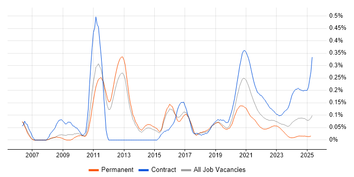 Pega trend for jobs with Hybrid/Remote/WFH options