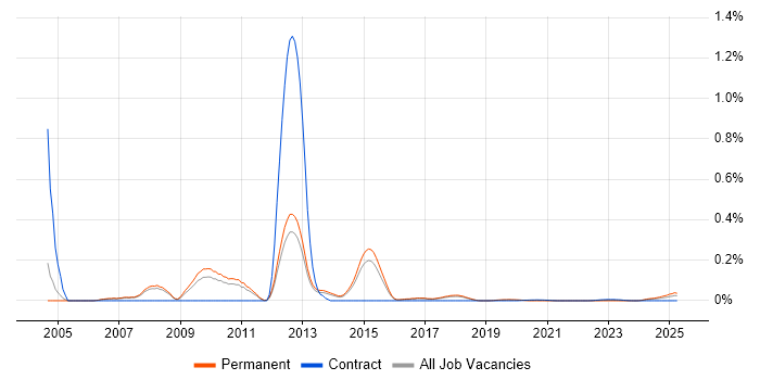 Pegasus Opera trend for jobs with Hybrid/Remote/WFH options Pegasus Opera trend for jobs with Hybrid/Remote/WFH options