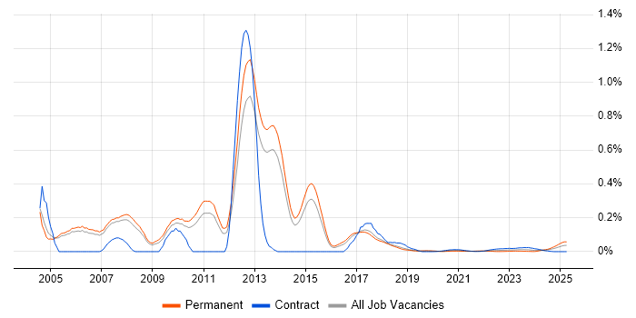 Pegasus trend for jobs with Hybrid/Remote/WFH options