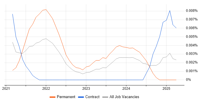 Pendo trend for jobs with Hybrid/Remote/WFH options Pendo trend for jobs with Hybrid/Remote/WFH options