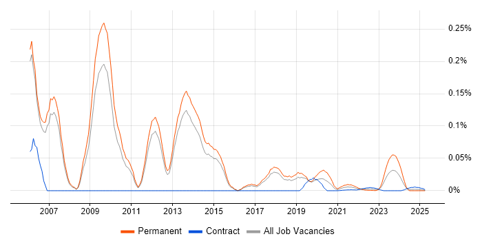 Penetration Test Consultant trend for jobs with Hybrid/Remote/WFH options Penetration Test Consultant trend for jobs with Hybrid/Remote/WFH options
