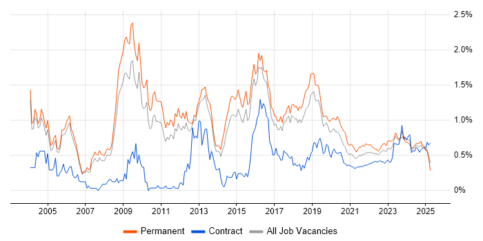 Penetration Testing trend for jobs with Hybrid/Remote/WFH options