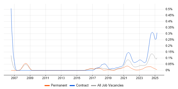 Pensions Analyst trend for jobs with Hybrid/Remote/WFH options Pensions Analyst trend for jobs with Hybrid/Remote/WFH options