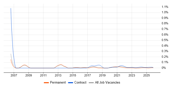 Pensions Business Analyst job vacancy trend for remote/hybrid roles