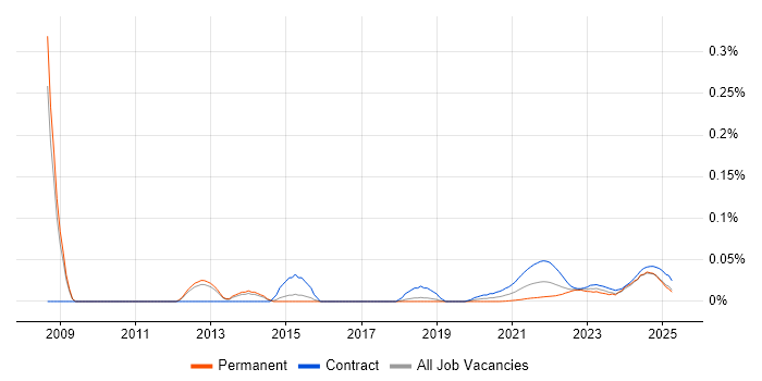 Pensions Project Manager trend for jobs with Hybrid/Remote/WFH options Pensions Project Manager trend for jobs with Hybrid/Remote/WFH options