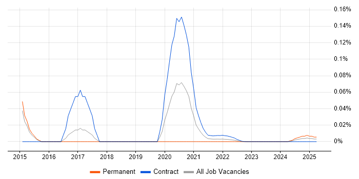 Pentaho Developer trend for jobs with Hybrid/Remote/WFH options