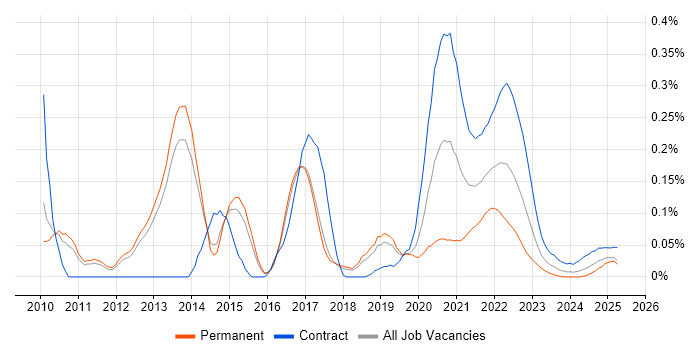 Pentaho trend for jobs with Hybrid/Remote/WFH options Pentaho trend for jobs with Hybrid/Remote/WFH options