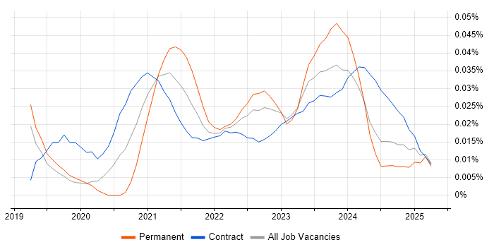 People Analytics trend for jobs with Hybrid/Remote/WFH options